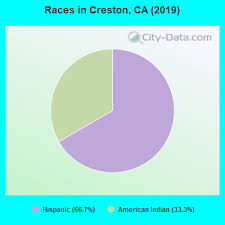 creston california ca 93432 profile