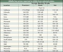 Usda Hay Market Prices October 24 2017 Hay And Forage