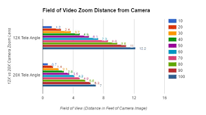 Ptzoptics Live Video Blog How To Calculate Ptz Optical