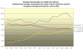 Chart Comparison Energy Intensity For Thailand Malaysia
