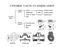 Sizing And Selection Of Actuators For Valves