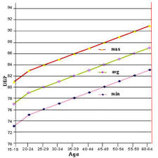 Symbolic Average Blood Pressure Age Chart Average Blood