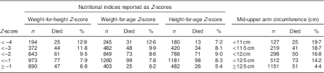 Mid Upper Arm Circumference V Weight For Height Z Score For