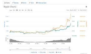 The most actual price for one xrp xrp is $0.281015. Coindesk On Twitter The Price Of Xrp Is Now Over 2 Up More Than 50 On The Day Https T Co Rhecaju0kh