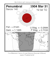 Catalog Of Lunar Eclipses 1901 To 2000
