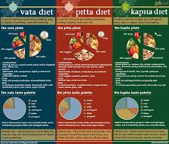 Ayurveda Dosha Diet Food Is One Of The Most Important