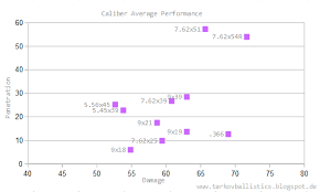 Here Is A Statistic Of Caliber Average Penetration Power And