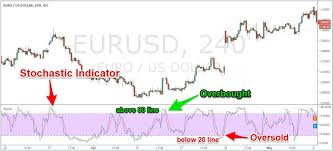 Best Stochastic Trading Strategy How To Use Stochastic