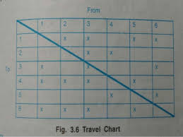 Travel Chart For Plant Layout
