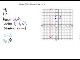 Find Equation Of Parabola Given Focus