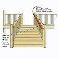 The building code is very specific about the height of the railing and you have some leeway. Guardrails Vs Handrails Jlc Online