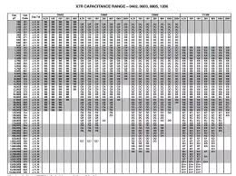 Why Are Ceramic Capacitors Of High Capacitance Value Not