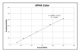 Apha Pt Co Hazen Color Analyzer Guided Wave