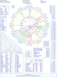 Joaquin Phoenix Natal Birth Chart From The Astrolreport A