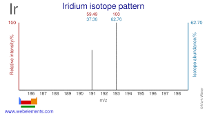 Webelements Periodic Table Iridium Isotope Data