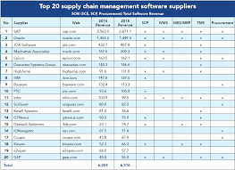 Top 20 Supply Chain Software Suppliers 2016 Material