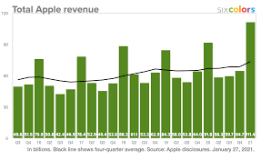 But the apple earnings news drove aapl stock lower. Q1 2021 Financial Results Apple S Latest Record Holiday Quarter Six Colors