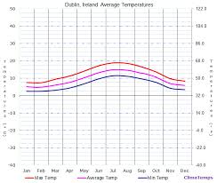 Average Temperatures In Dublin Ireland Temperature