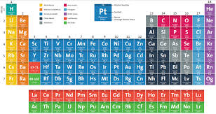modern periodic table 118 elements list pdf