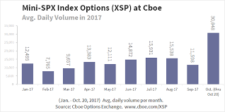 Record Volume For Mini Spx Xsp Options At Cboe