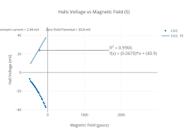 Halls Voltage Vs Magnetic Field 5 Scatter Chart Made By
