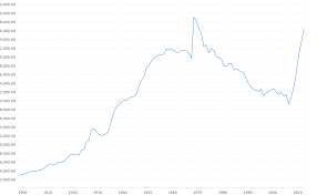 U S Crude Oil Reserves 110 Year Historical Chart