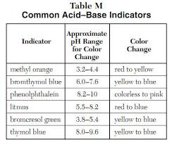Acid Base Indicator