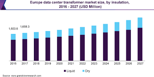 Generator terminal enclosure n eutral ground transformer mail: Data Center Transformer Market Size Report 2020 2027