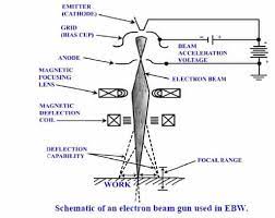 electron beam welding advantages