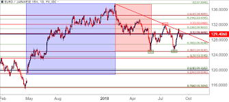 Eur Jpy Prices Hold At Fibonacci Resistance Ahead Of Ecb