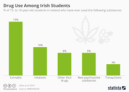 Chart Drug Use Among Irish Students Statista