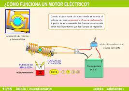 cómo funciona un motor eléctrico
