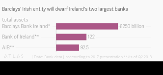 Because Of Brexit Barclays Is About To Become Irelands