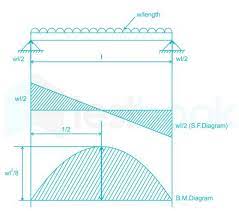 solved maximum bending moment for