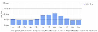 average monthly rainy days in daytona
