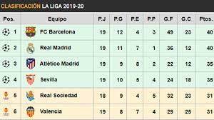 this is the table of laliga starting