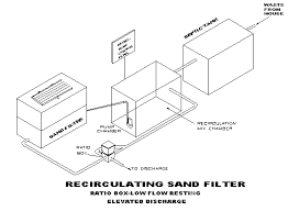 American Manufacturing Company Recirculating Sand Filter Systems