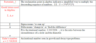 Common Symbols In Algebra Meanings Applications Study Com
