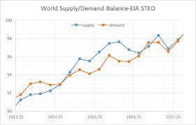 Eia Short Term Energy Outlook Steo And Iea Oil Market