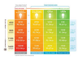 Comparison Chart Compare Your Traditional Light Bulb To One