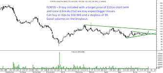 Technical Charts Bank Of India Yes Bank Hpcl And Fortis