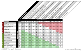 Warstrike The M42 Project Armor Values Weapon Penetrations