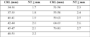 Table 2 From Increased Fetal Nuchal Translucency In The