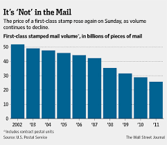 Latest Postage Stamp Price Hike Buys The Us Postal Service