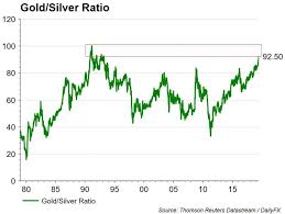 Could Silver Price Soon Start Outperforming Gold Price