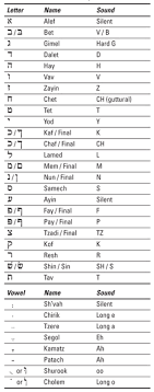 the hebrew alphabet dummies