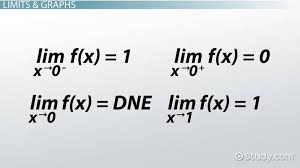Limit Of A Function Overview