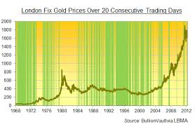 How Flat Are These Gold Prices Gold News