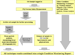 Oil Analysis