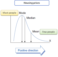 Positively Skewed Distribution Of Housing Prices Data